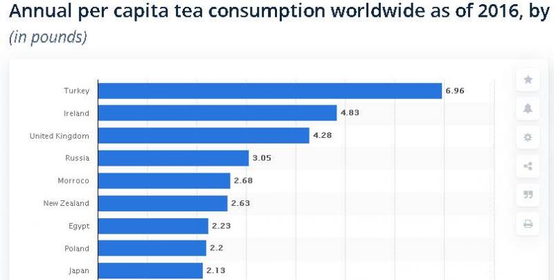 Quali sono le Nazioni dove si beve più tè?
